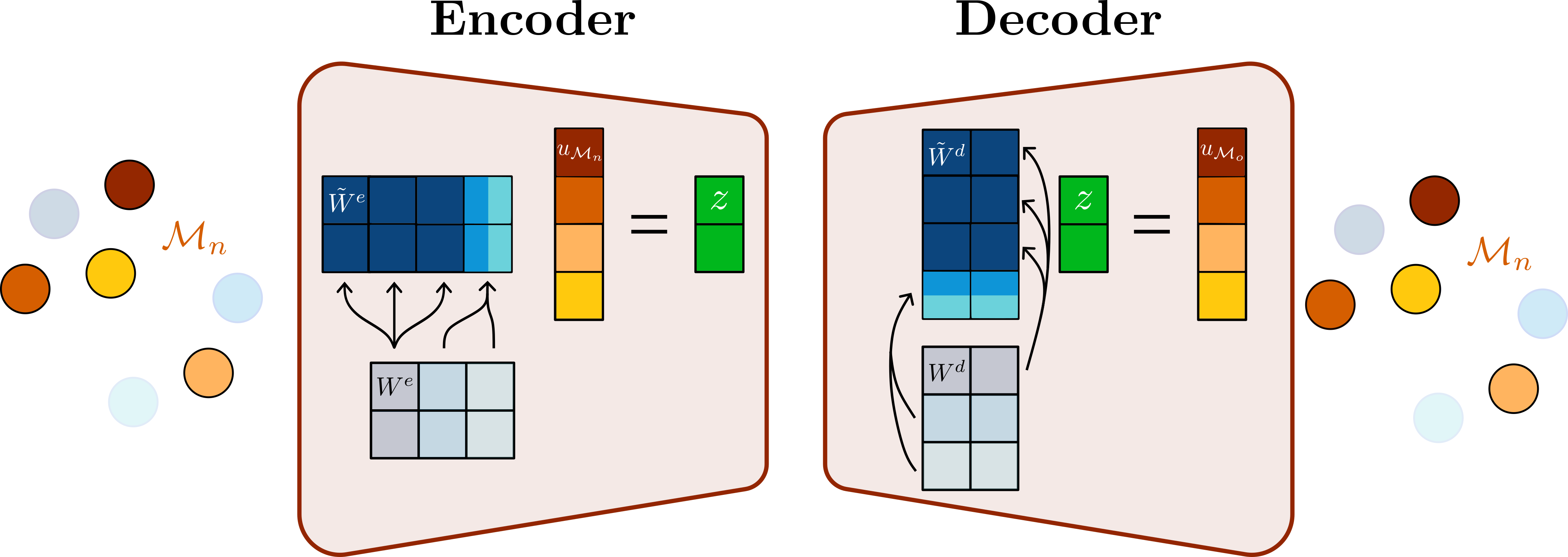 A schematic of a GFN-based autoencoder.