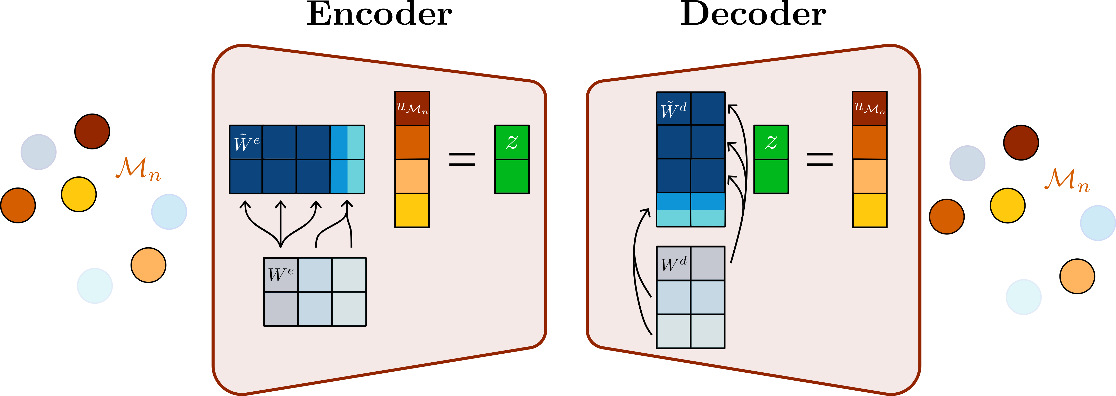 A schematic of a GFN-based autoencoder.